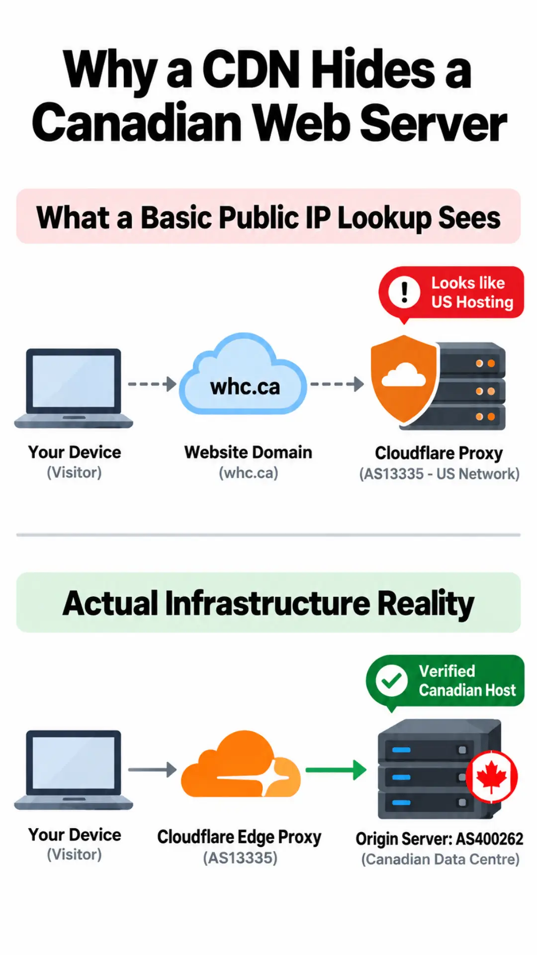 Illustration comparing Cloudflare AS13335 public proxy routing with WHC's separate Canadian registered ASN AS400262