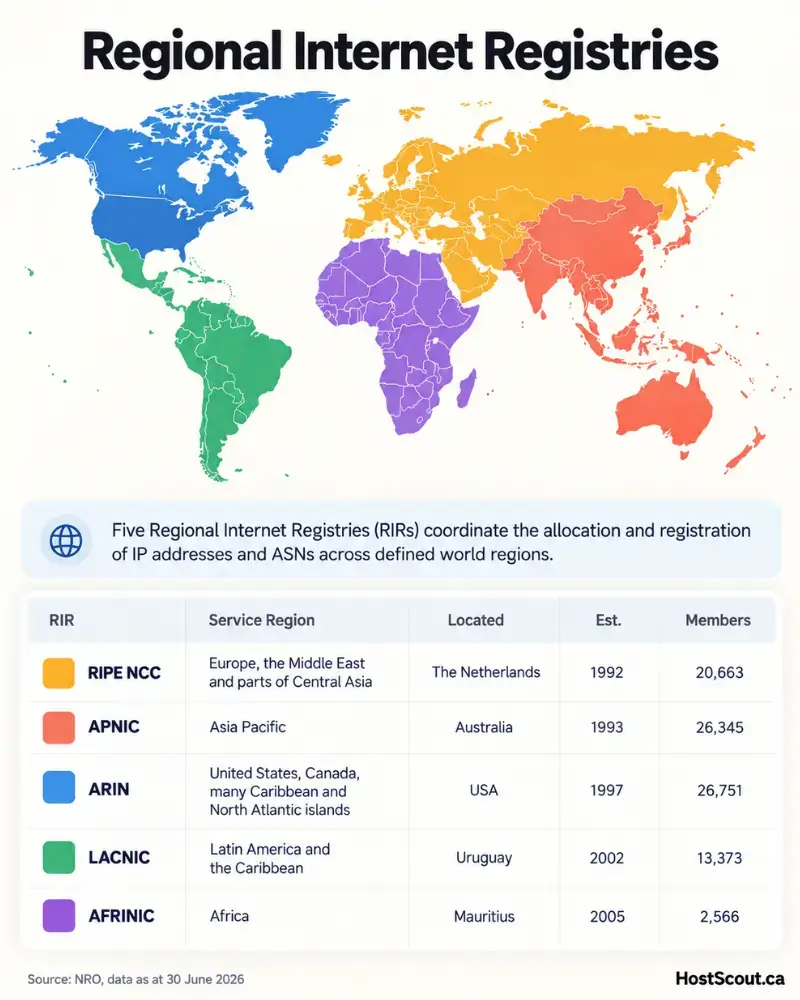 World regions served by the five Regional Internet Registries: ARIN, RIPE NCC, APNIC, LACNIC and AFRINIC